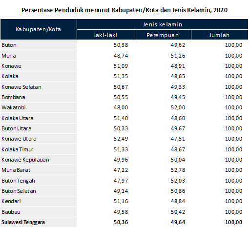 Persentase Penduduk menurut Kabupaten/Kota dan Jenis Kelamin, 2020