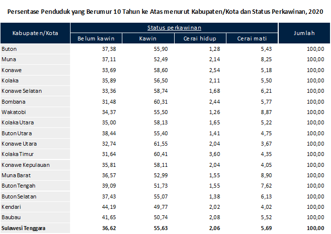 Persentase Penduduk yang Berumur 10 Tahun ke Atas menurut Kabupaten/Kota dan Status Perkawinan, 2020