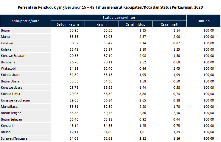 Persentase Penduduk yang Berumur 15 – 49 Tahun menurut Kabupaten/Kota dan Status Perkawinan, 2020
