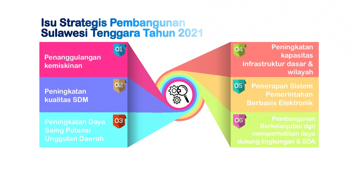 Isu Strategis Pembangunan  Sulawesi Tenggara Tahun 2021