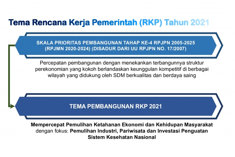 Tema Rencana Kerja Pemerintah (RKP)  Tahun 2021