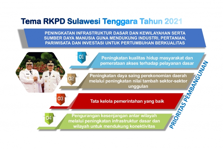 Tema RKPD Sulawesi Tenggara Tahun 2021