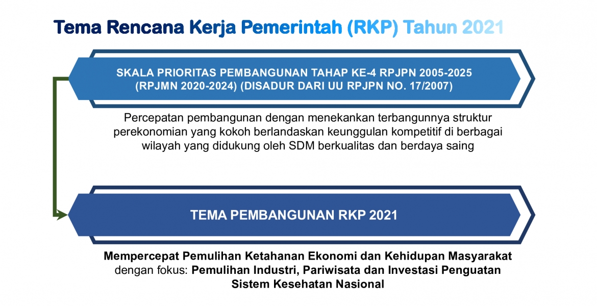 Tema Rencana Kerja Pemerintah (RKP)  Tahun 2021
