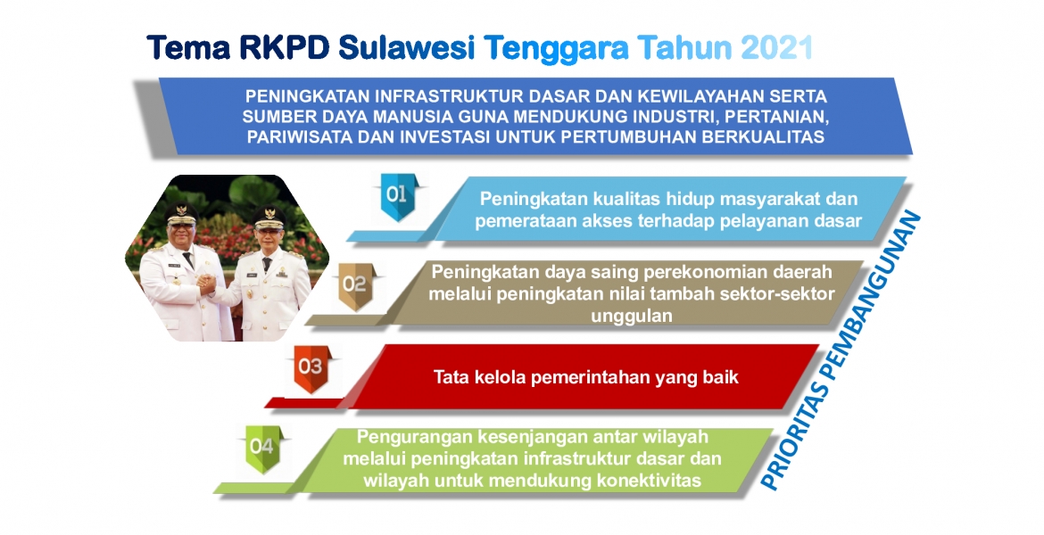 Tema RKPD Sulawesi Tenggara Tahun 2021